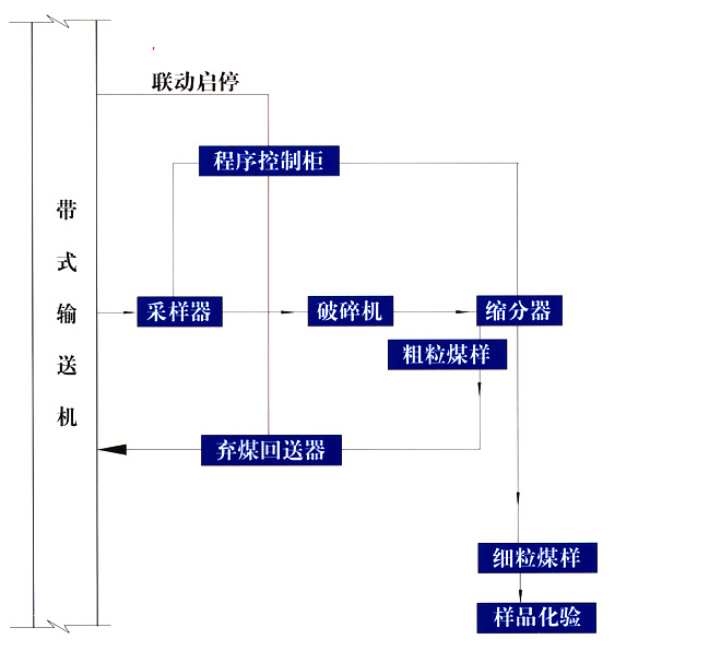 入炉煤取样装置